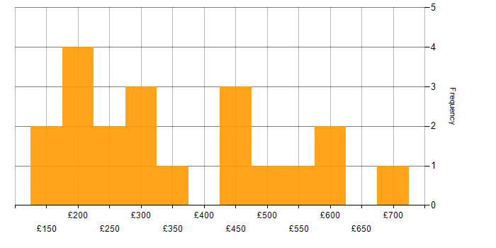 Daily rate histogram for Sitecore in the UK