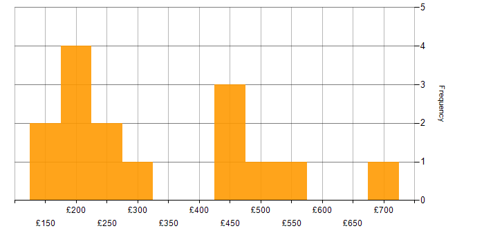 Daily rate histogram for Sitecore CMS in the UK