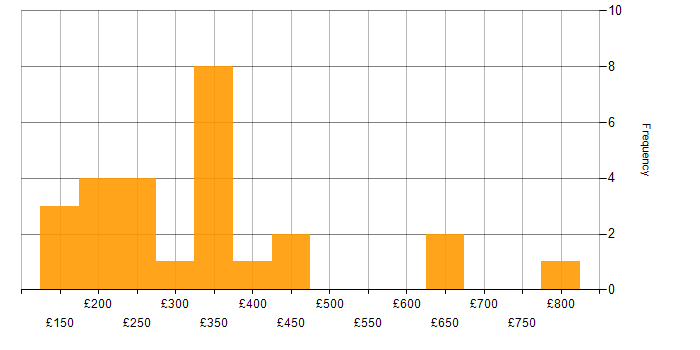 Daily rate histogram for Skype for Business in the UK