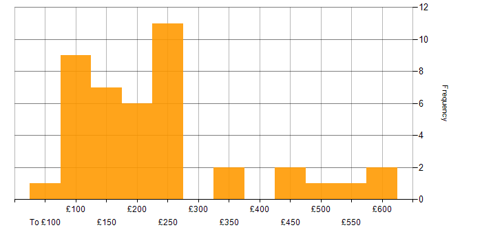 Daily rate histogram for Smartphone in the UK