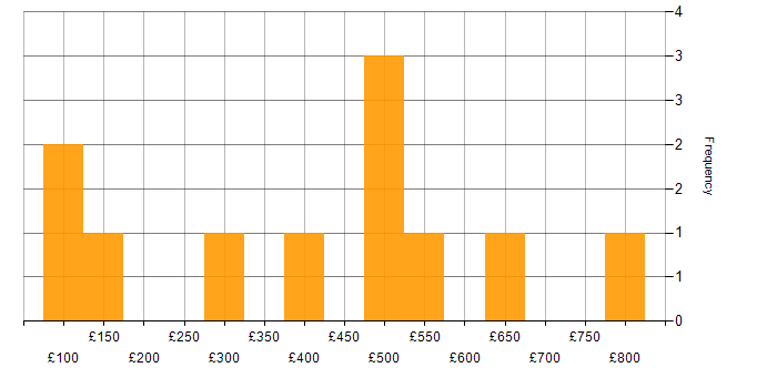 Daily rate histogram for Smartsheet in the UK