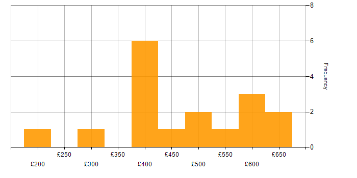 Daily rate histogram for SMS in the UK