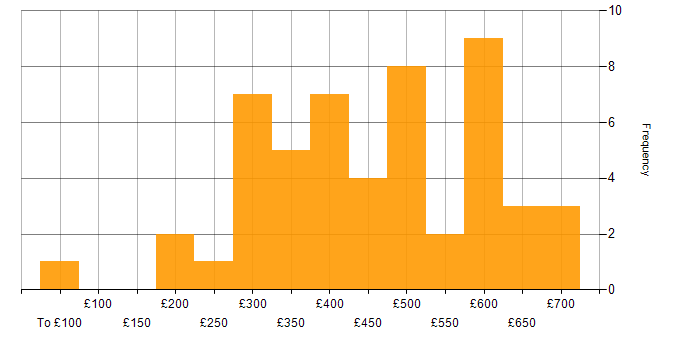 Daily rate histogram for SNMP in the UK