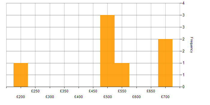Daily rate histogram for Snort in the UK