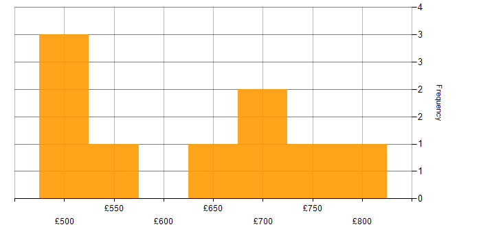 Daily rate histogram for Snowflake Architect in the UK
