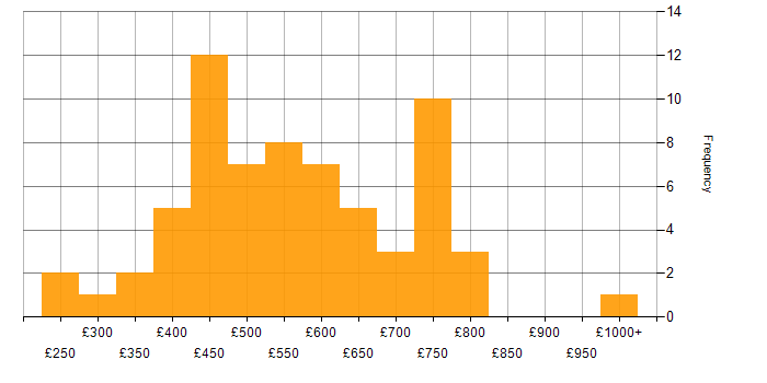 Daily rate histogram for SOA in the UK