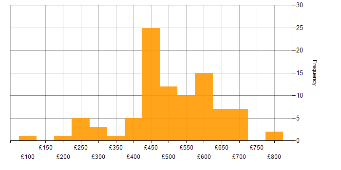 Daily rate histogram for SOC Analyst in the UK