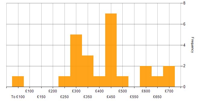 Daily rate histogram for Software Analyst in the UK