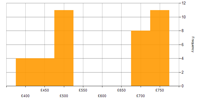 Daily rate histogram for Software Asset Manager in the UK