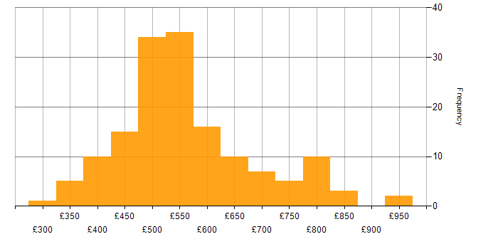 Daily rate histogram for Software Delivery in the UK