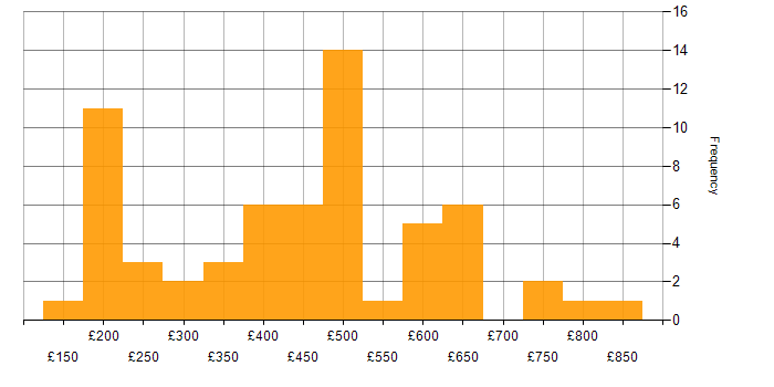 Daily rate histogram for Software Deployment in the UK