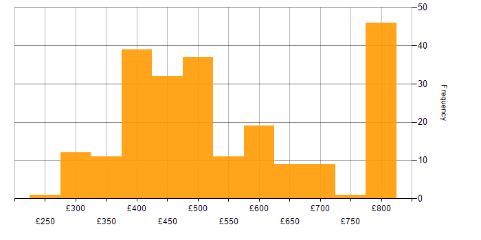 Daily rate histogram for Software Developer in the UK