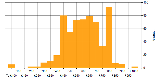 Daily rate histogram for Software Engineer in the UK