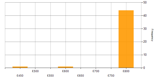 Daily rate histogram for Software Team Leader in the UK