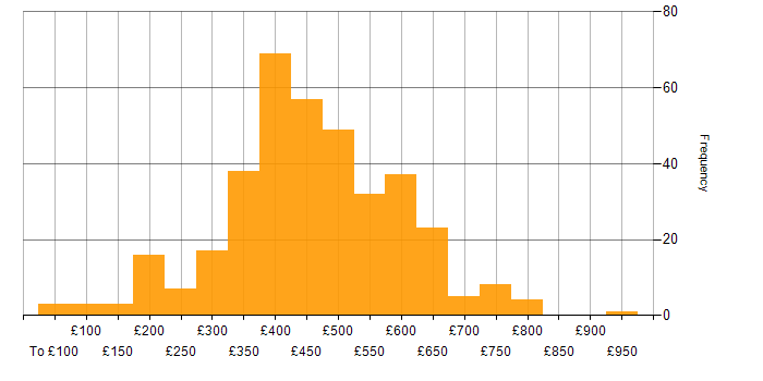 Daily rate histogram for Software Testing in the UK