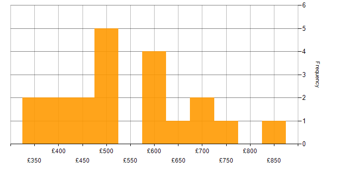 Daily rate histogram for Software-Defined Networking in the UK