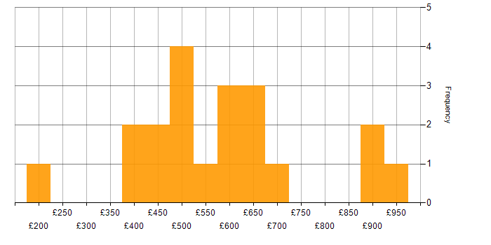 Daily rate histogram for Source to Pay in the UK