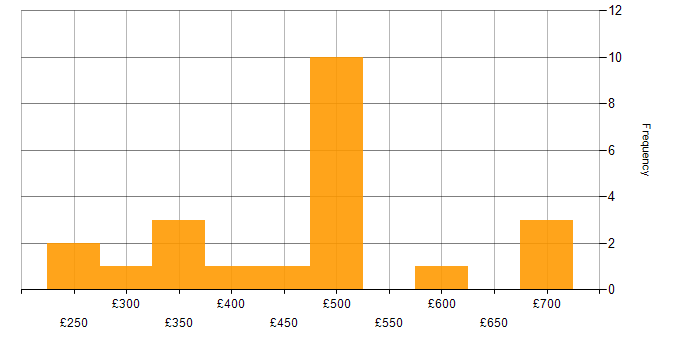 Daily rate histogram for Spanning Tree in the UK