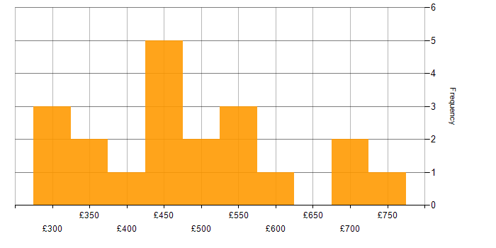 Daily rate histogram for Spark SQL in the UK