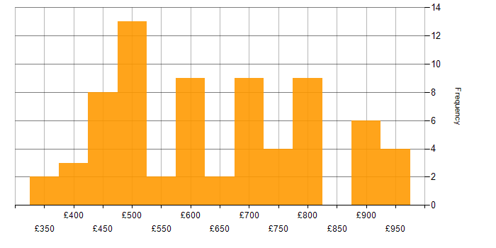 Daily rate histogram for Sparx in the UK