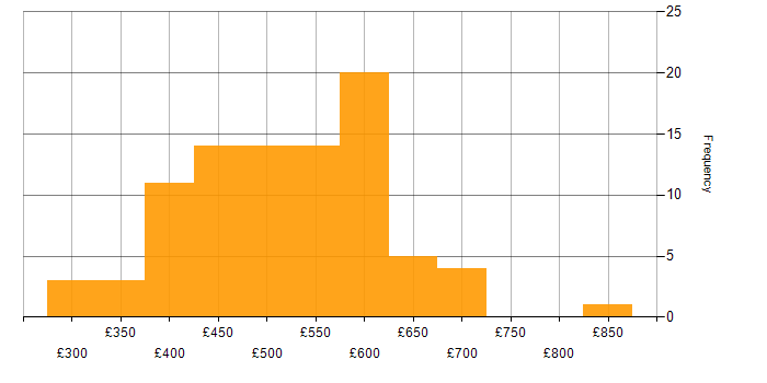 Daily rate histogram for SpecFlow in the UK