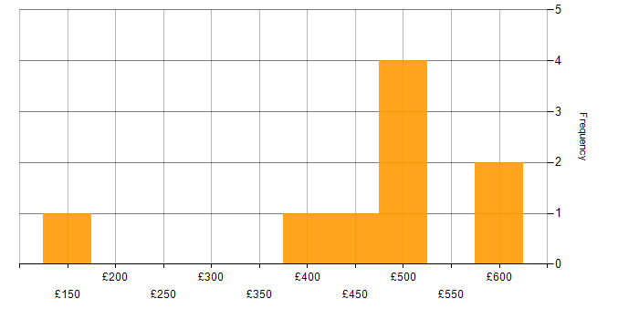 Daily rate histogram for SPFx in the UK
