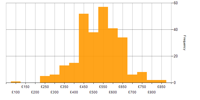 Daily rate histogram for Splunk in the UK