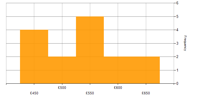 Daily rate histogram for Splunk Engineer in the UK