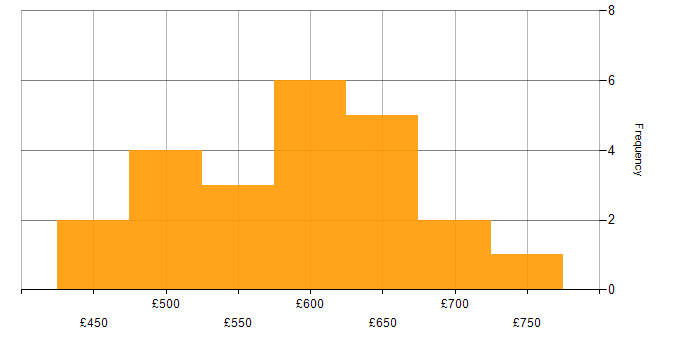 Daily rate histogram for SPML in the UK