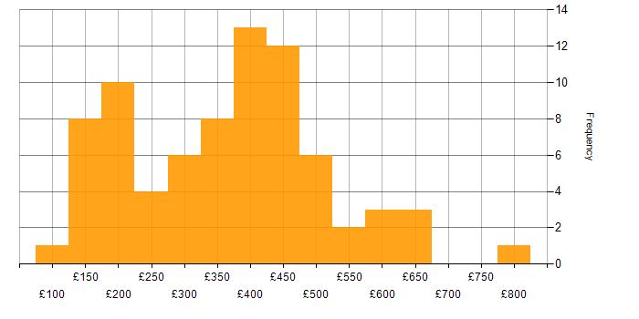 Daily rate histogram for Spreadsheet in the UK