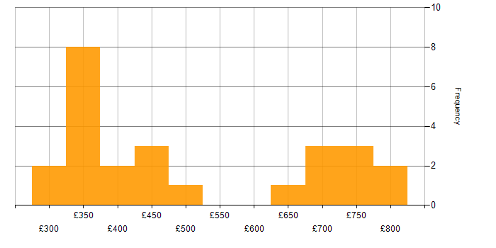 Daily rate histogram for Spring MVC in the UK