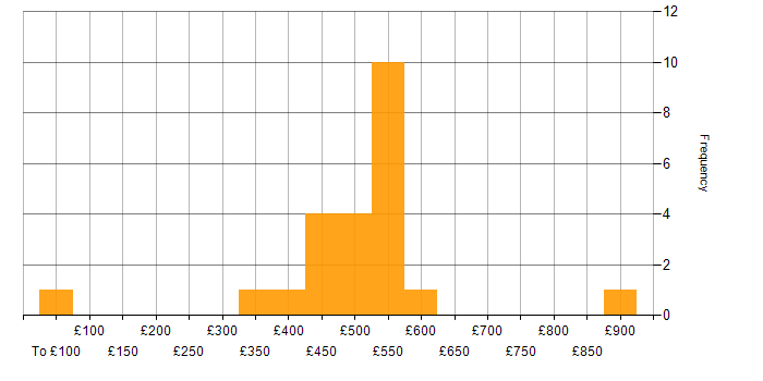 Daily rate histogram for Sprint Backlog in the UK