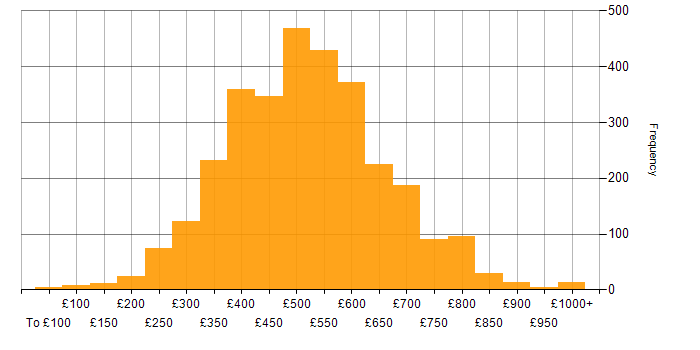 Daily rate histogram for SQL in the UK
