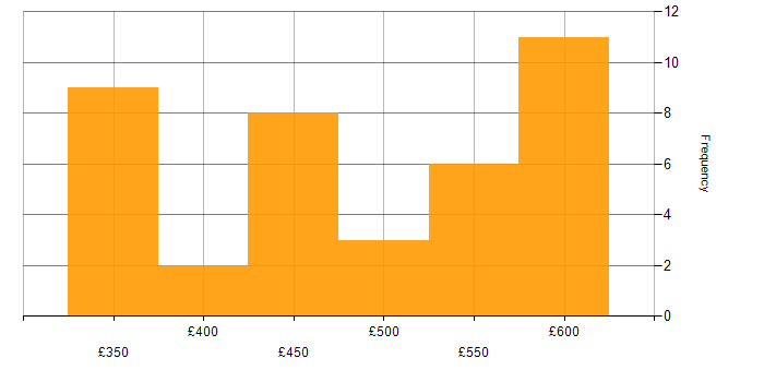 Daily rate histogram for SQL Data Analyst in the UK