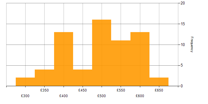Daily rate histogram for SQL Server Analysis Services in the UK