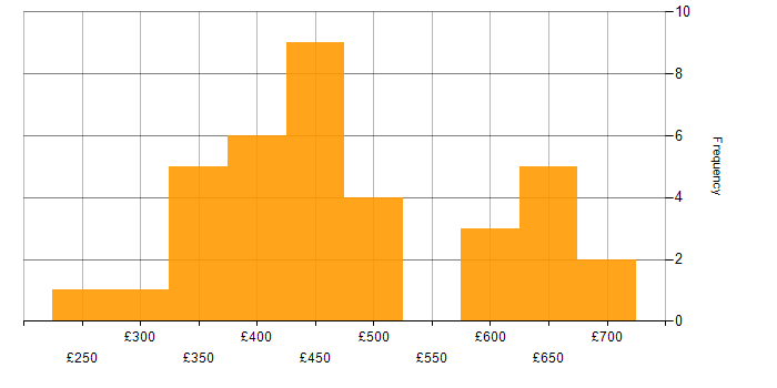 Daily rate histogram for SQL Server Management Studio (SSMS) in the UK