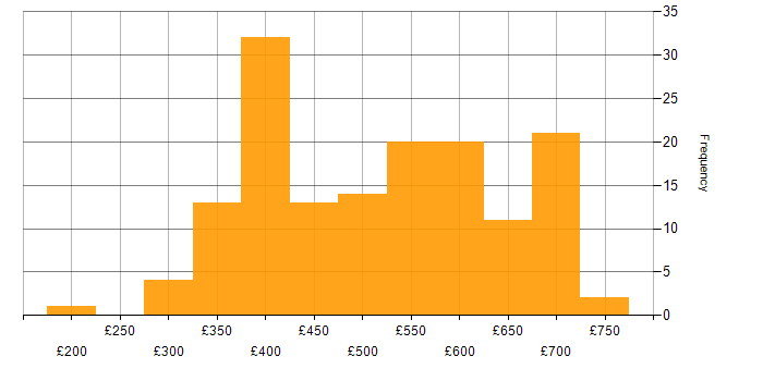 Daily rate histogram for SQL Server Reporting Services in the UK