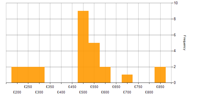 Daily rate histogram for SSH in the UK