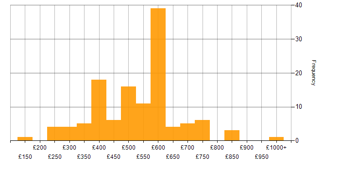 Daily rate histogram for SSL in the UK