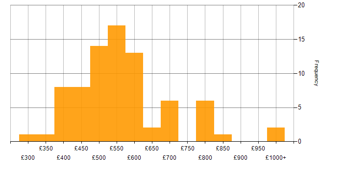 Daily rate histogram for Stakeholder and Relationship Management in the UK