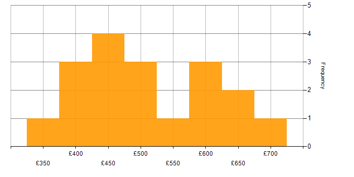 Daily rate histogram for Stakeholder Map in the UK