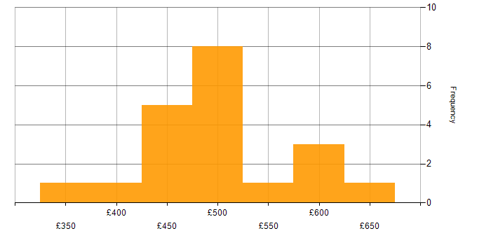Daily rate histogram for Storage and Backup Engineer in the UK