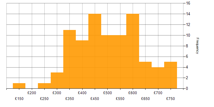Daily rate histogram for Storage Management in the UK