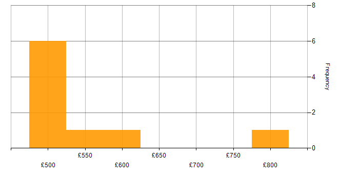 Daily rate histogram for Story Points in the UK