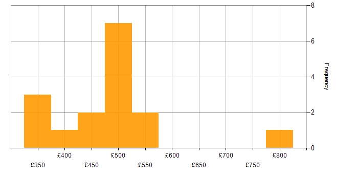 Daily rate histogram for Storybook in the UK