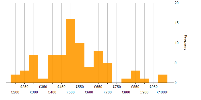Daily rate histogram for Strategic Planning in the UK