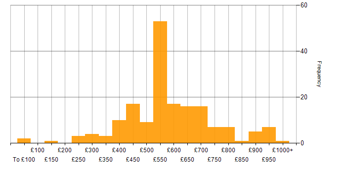 Daily rate histogram for Strategic Thinking in the UK