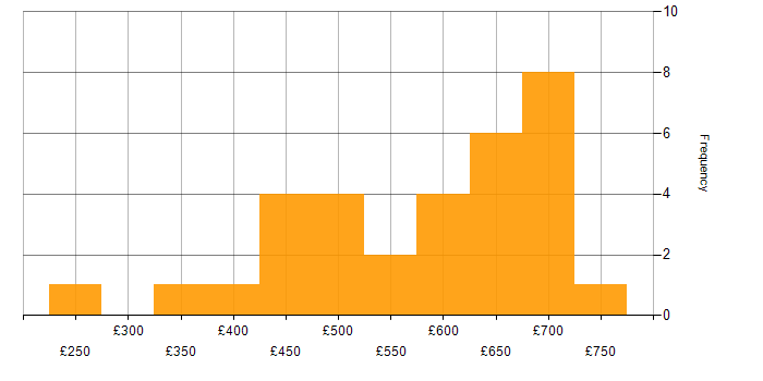 Daily rate histogram for Subversion in the UK