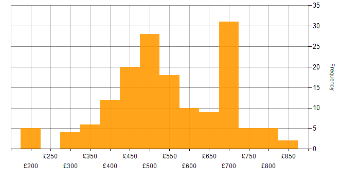 Daily rate histogram for Supplier Management in the UK
