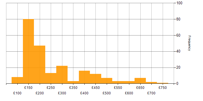 Daily rate histogram for Support Analyst in the UK
